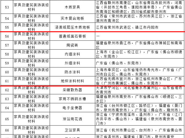 內外墻涂料、普通紙面石膏板、保溫材料等多種建筑裝飾材料被列入全國重點工業產品質量監督目錄