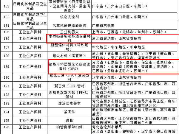 內外墻涂料、普通紙面石膏板、保溫材料等多種建筑裝飾材料被列入全國重點工業產品質量監督目錄