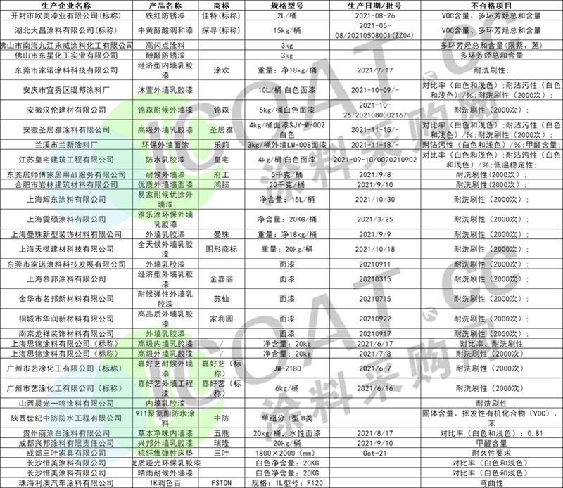 曝光！幾十家涂料產品不合格！
