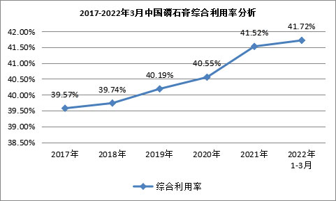 我國磷石膏行業利用量達到3118.82萬噸，在高端新材料領域成為“熱點”！