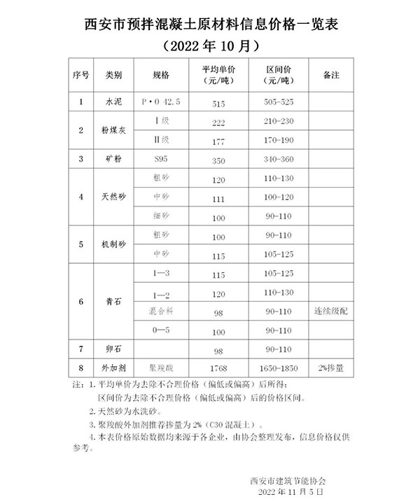 天然砂120元/噸，機制砂115元/噸，混凝土漲價心態漸濃！